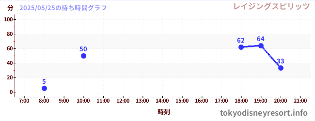 7日前の待ち時間グラフ（レイジングスピリッツ)