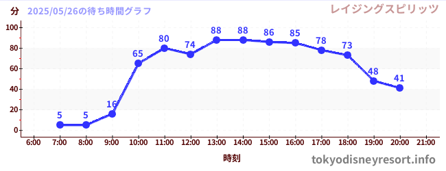 6日前の待ち時間グラフ（レイジングスピリッツ)
