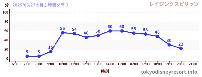 5日前の待ち時間グラフ（レイジングスピリッツ)