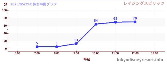 3日前の待ち時間グラフ（レイジングスピリッツ)