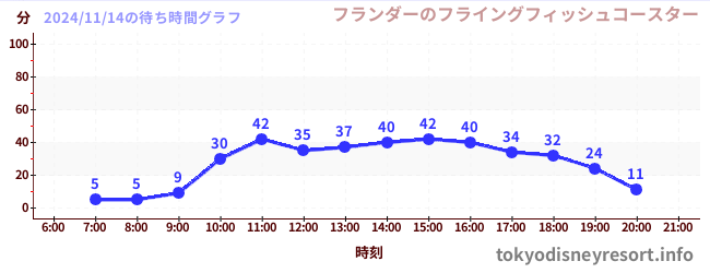 7日前の待ち時間グラフ（フランダーのフライングフィッシュコースター)