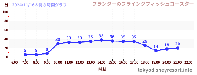 5日前の待ち時間グラフ（フランダーのフライングフィッシュコースター)