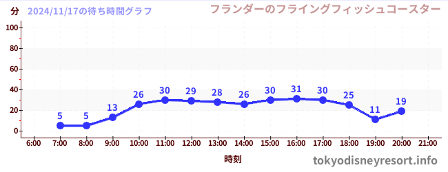 4日前の待ち時間グラフ（フランダーのフライングフィッシュコースター)