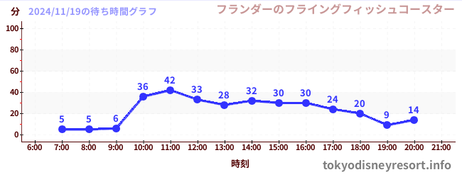 2日前の待ち時間グラフ（フランダーのフライングフィッシュコースター)