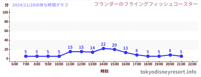 1日前の待ち時間グラフ（フランダーのフライングフィッシュコースター)