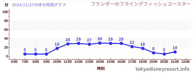 7日前の待ち時間グラフ（フランダーのフライングフィッシュコースター)