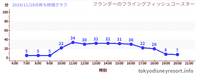 6日前の待ち時間グラフ（フランダーのフライングフィッシュコースター)