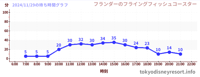 5日前の待ち時間グラフ（フランダーのフライングフィッシュコースター)