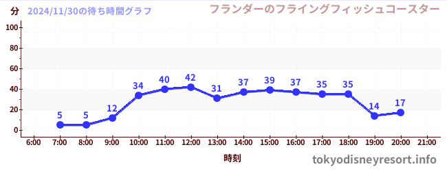 4日前の待ち時間グラフ（フランダーのフライングフィッシュコースター)