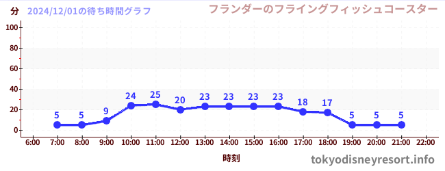 3日前の待ち時間グラフ（フランダーのフライングフィッシュコースター)