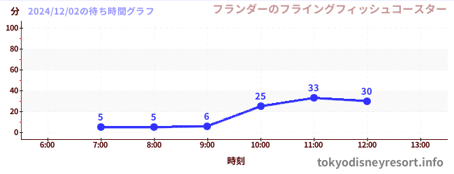 2日前の待ち時間グラフ（フランダーのフライングフィッシュコースター)