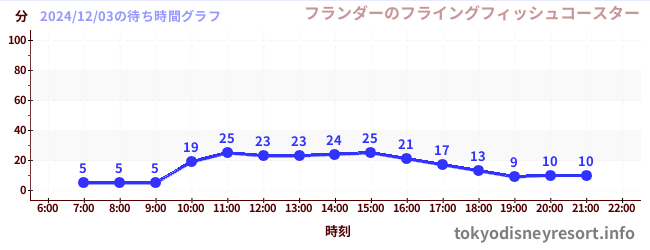 1日前の待ち時間グラフ（フランダーのフライングフィッシュコースター)