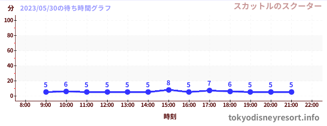6日前の待ち時間グラフ(スカットルのスクーター)