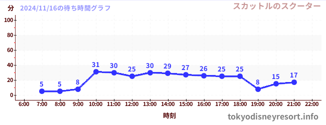 6日前の待ち時間グラフ（スカットルのスクーター)