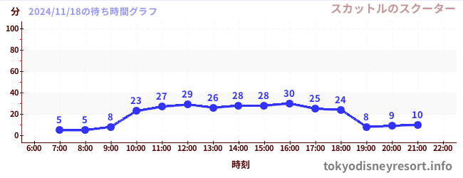 4日前の待ち時間グラフ（スカットルのスクーター)