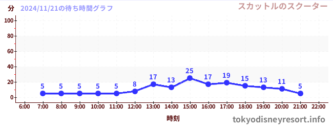 1日前の待ち時間グラフ（スカットルのスクーター)