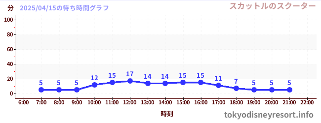 5日前の待ち時間グラフ(スカットルのスクーター)