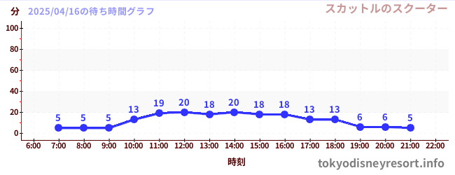 4日前の待ち時間グラフ(スカットルのスクーター)