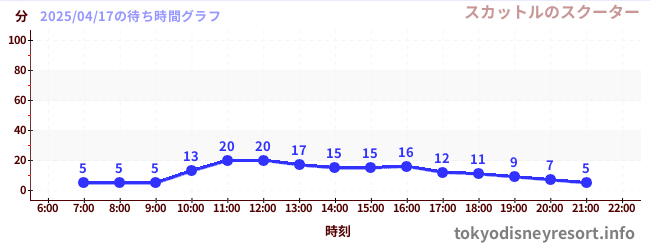 3日前の待ち時間グラフ(スカットルのスクーター)