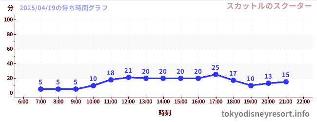 1日前の待ち時間グラフ(スカットルのスクーター)