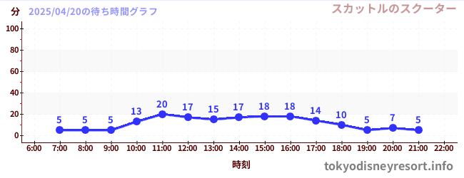 今日のこれまでの待ち時間グラフ(スカットルのスクーター)