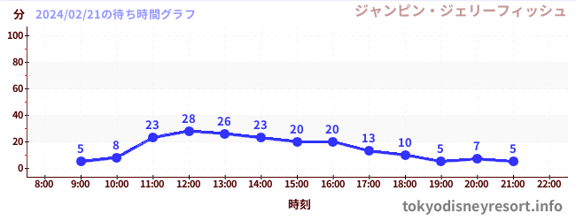 5日前の待ち時間グラフ（ジャンピン・ジェリーフィッシュ)
