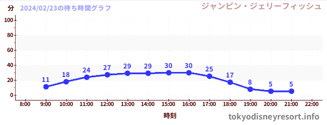 3日前の待ち時間グラフ（ジャンピン・ジェリーフィッシュ)