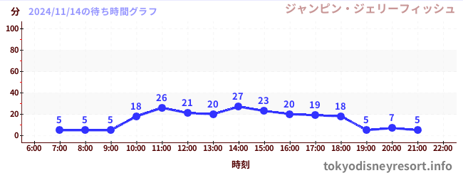 7日前の待ち時間グラフ（ジャンピン・ジェリーフィッシュ)