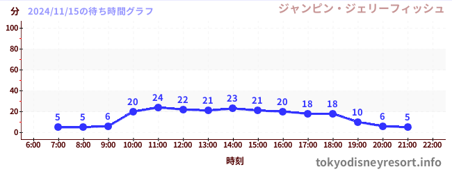 6日前の待ち時間グラフ（ジャンピン・ジェリーフィッシュ)