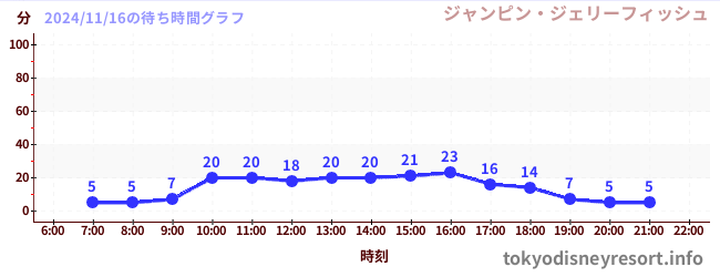 5日前の待ち時間グラフ（ジャンピン・ジェリーフィッシュ)