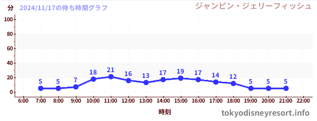 4日前の待ち時間グラフ（ジャンピン・ジェリーフィッシュ)