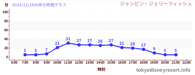 3日前の待ち時間グラフ（ジャンピン・ジェリーフィッシュ)