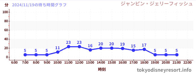 2日前の待ち時間グラフ（ジャンピン・ジェリーフィッシュ)