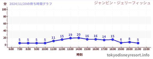 1日前の待ち時間グラフ（ジャンピン・ジェリーフィッシュ)