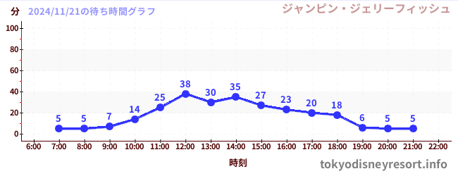 今日のこれまでの待ち時間グラフ（ジャンピン・ジェリーフィッシュ)