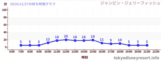 7日前の待ち時間グラフ（ジャンピン・ジェリーフィッシュ)