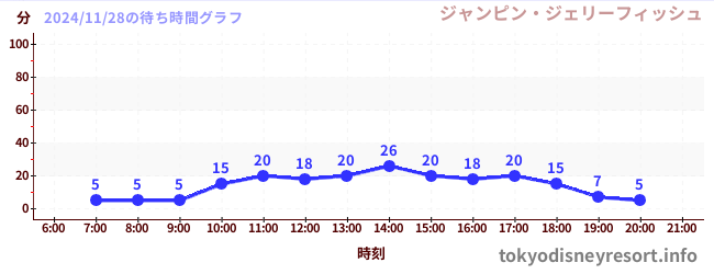 6日前の待ち時間グラフ（ジャンピン・ジェリーフィッシュ)