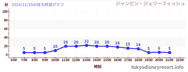 5日前の待ち時間グラフ（ジャンピン・ジェリーフィッシュ)