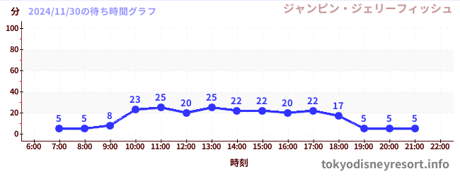 4日前の待ち時間グラフ（ジャンピン・ジェリーフィッシュ)