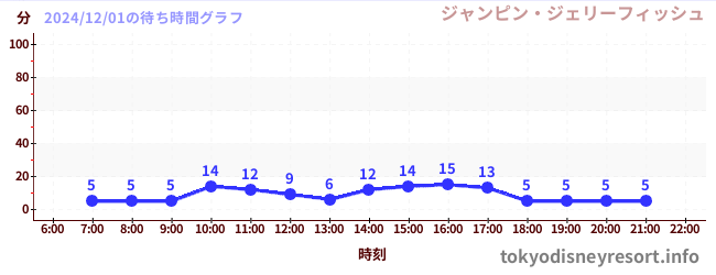 3日前の待ち時間グラフ（ジャンピン・ジェリーフィッシュ)