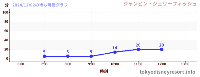 2日前の待ち時間グラフ（ジャンピン・ジェリーフィッシュ)