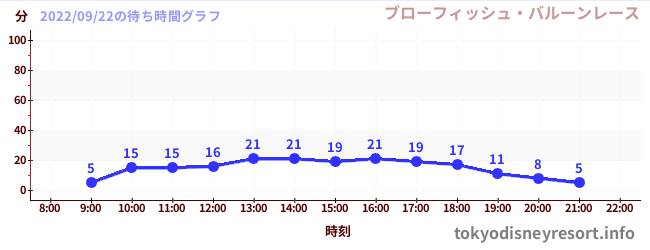4日前の待ち時間グラフ（ブローフィッシュ・バルーンレース)