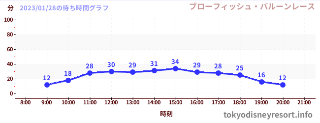 1日前の待ち時間グラフ（ブローフィッシュ・バルーンレース)