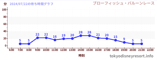 5日前の待ち時間グラフ（ブローフィッシュ・バルーンレース)