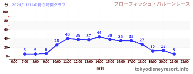 7日前の待ち時間グラフ（ブローフィッシュ・バルーンレース)