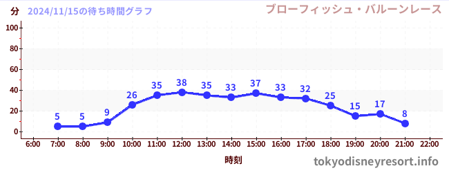 6日前の待ち時間グラフ（ブローフィッシュ・バルーンレース)