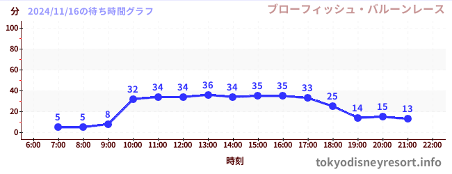 5日前の待ち時間グラフ（ブローフィッシュ・バルーンレース)