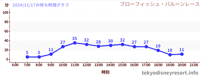 4日前の待ち時間グラフ（ブローフィッシュ・バルーンレース)