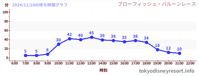 3日前の待ち時間グラフ（ブローフィッシュ・バルーンレース)