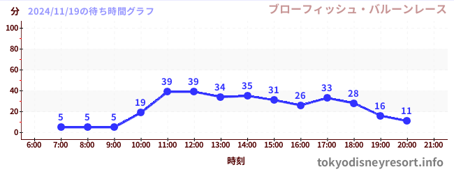 2日前の待ち時間グラフ（ブローフィッシュ・バルーンレース)